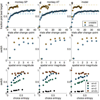 Figure   2-­‐2:   Behavioral   data   from   monkeys   SP   (a–c)   and   AT   (d–f)   and   simulated      data   from   a   hybrid   Bayesian   model   (g–i)