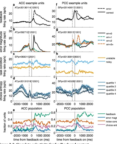Figure   2-­‐3:   Cingulate   selectivity   for   feedback   and   context.   