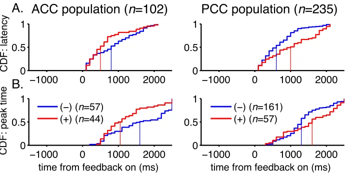 Figure   3-­‐2:   Temporal   dynamics   of   cingulate   feedback   responses.   