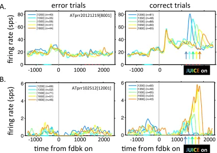 Figure   3-­‐3:   Two   example   ACC   neurons   with   reward   expectation   signals