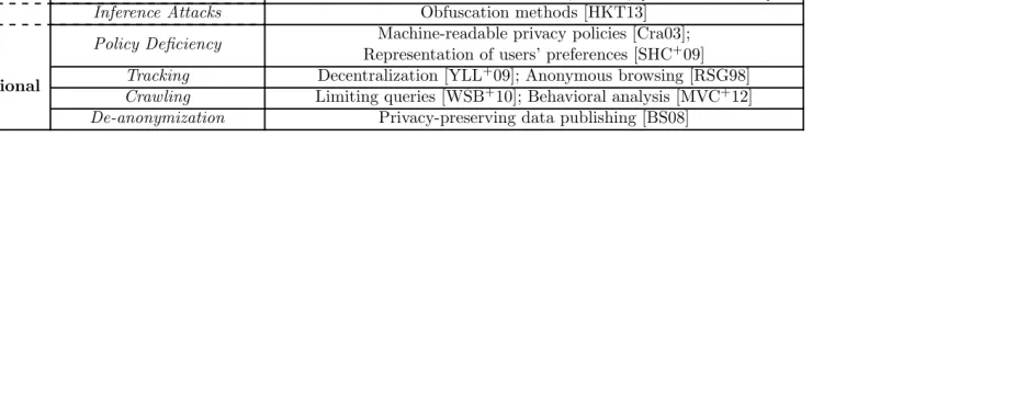 Table 2.1: Social media privacy problems and mitigation at a glance