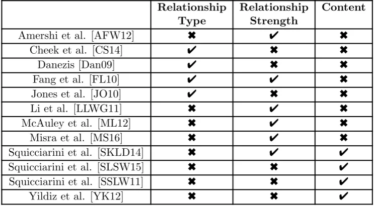 Table 2.2: The type of attributes which were considered by previous research