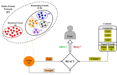Figure 3.1: Various components of REACT