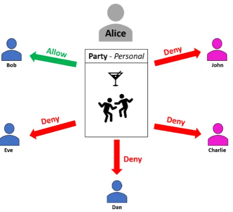 Figure 3.4: Access control recommendations made by REACT for each of Alice's friends