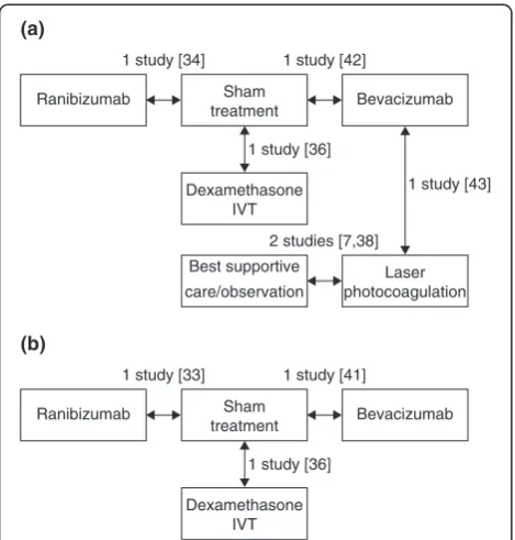 Figure 2 Potential comparisons between ranibizumab andother treatments for (a) BRVO and (b) CRVO