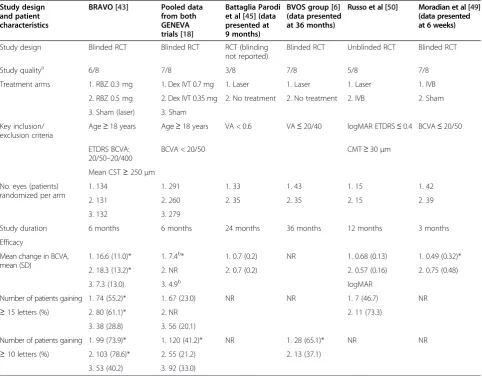 Table 2 Study design and key efficacy data for RCTs investigating treatments for BRVO (efficacy data are presented at6 months unless otherwise indicated)