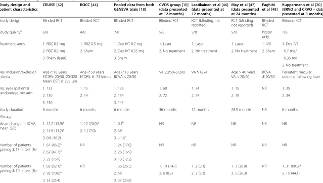 Table 3 Study design and key efficacy data for RCTs investigating CRVO or CRVO and BRVO (efficacy data are presented at 6 months unless otherwise indicated)