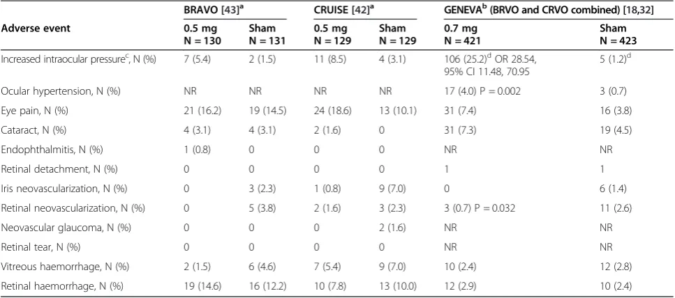 Table 5 Incidence of ocular AEs following treatment with ranibizumab [42,43] and dex IVT [18,32] at 6 months 