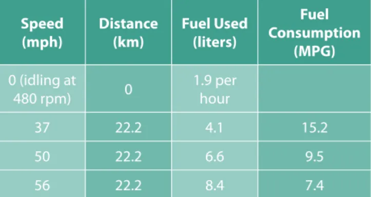 Table 3  The Effects of Speed on Fuel Consumption of a  Heavy Duty Truck Engine