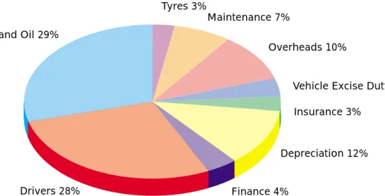 Fig 3.1 shows the breakdown of the annual operating costs of a typical 38-tonne articulated vehicle.
