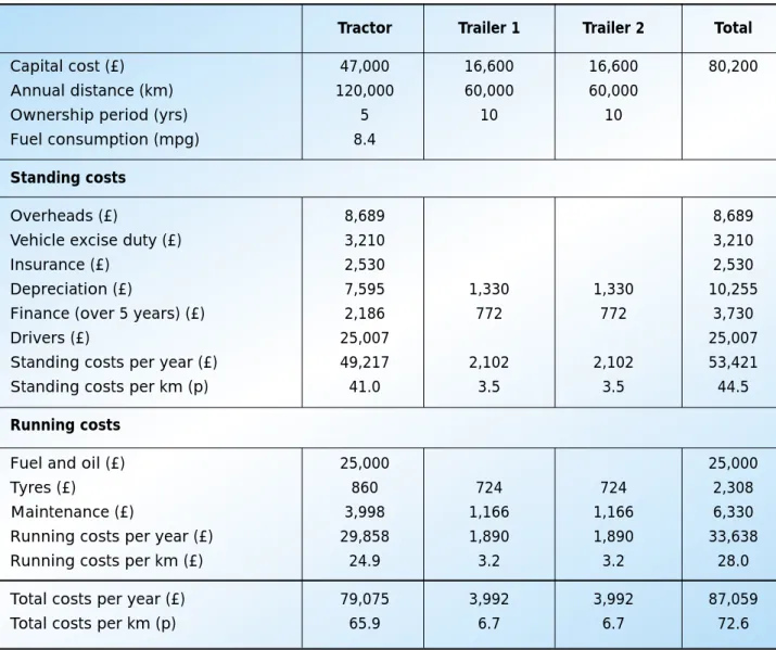 Table 3.1 shows the calculation in detail, and shows the various elements which need to be considered in calculating the costs of a vehicle