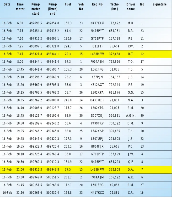 Fig 7.3  Example of manual pump fuel issue sheet