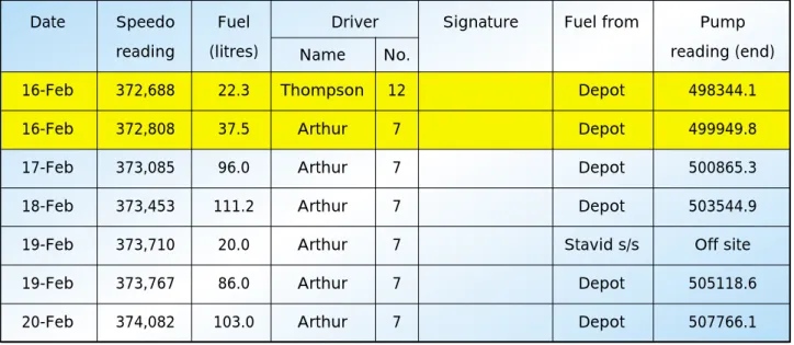 Fig 7.4  Example of manual vehicle weekly fuel sheet
