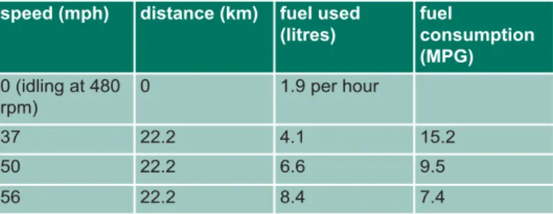Table 3  The Effects of Speed on Fuel Consumption of a Heavy  Duty Truck Engine 