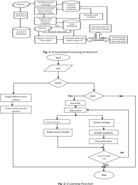 Fig -1: Personalized E-Learning Architecture 