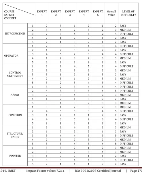 Table -1: expert analysis of course concept