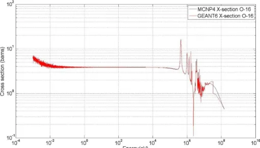 Figure 14: Cross section files for neutrons interacting with oxygen in the MCNP6 and GEANT4 environments