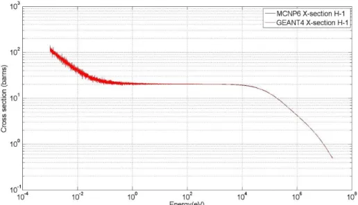 Figure 15: Cross section files for neutrons interacting with hydrogen in the MCNP6 and GEANT4 environments