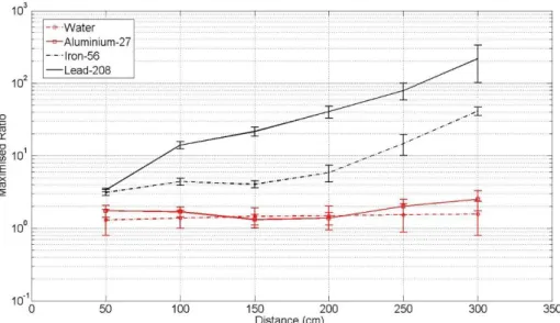 Figure 8: Neutrons through 50cm and 300cm of lead using the GEANT4-10.1 (both 10 million histories) and MCNP6- MCNP6-1.0 codes (both 100 million histories)