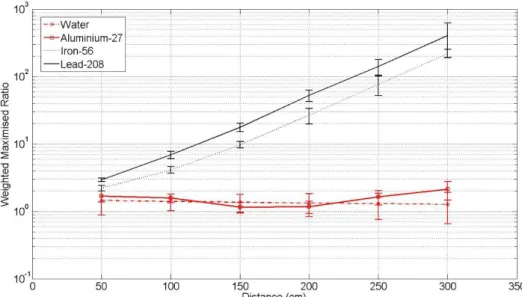 Figure 10: Max weighted average ratios of neutron fluence through water, aluminium, iron and lead according to MCNP6 and GEANT4 software