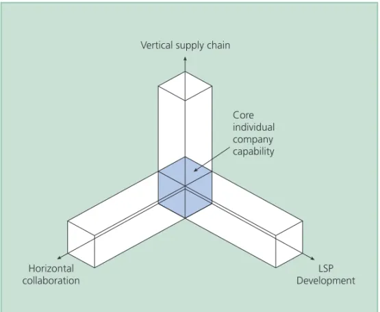 Figure 1: Dimensions of Supply Chain ImprovementVertical supply chain