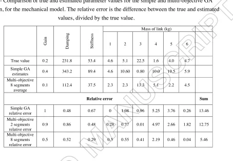Table 7 – Comparison of true and estimated parameter values for the simple and multi-objective GA 