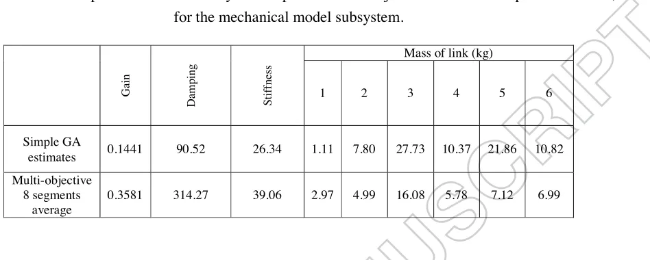 Table 8 – Estimated parameters returned by the simple and multi-objective GA for the experimental data, 