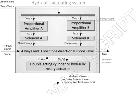 Figure 3 Components of the hydraulic actuating system installed on each joint. 