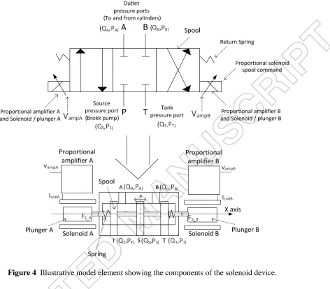 Figure 4  Illustrative model element showing the components of the solenoid device. 