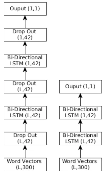 Figure 1: Left hand side is the ELSTM modelarchitecture and the right hand side shows theSLSTM