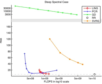 Figure 2.1: Model 1, Risk VS. Computational Cost plot. PCR and LING approaches the