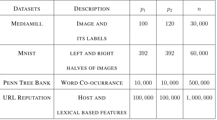 Table 4.1: Brief Summary of Datasets