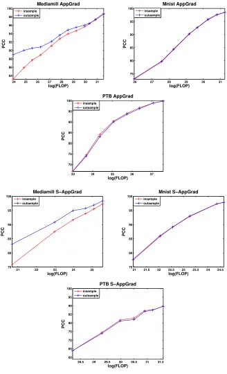 Figure 4.1: Proportion of Correlations Captured (PCC) by AppGrad and stochastic App-