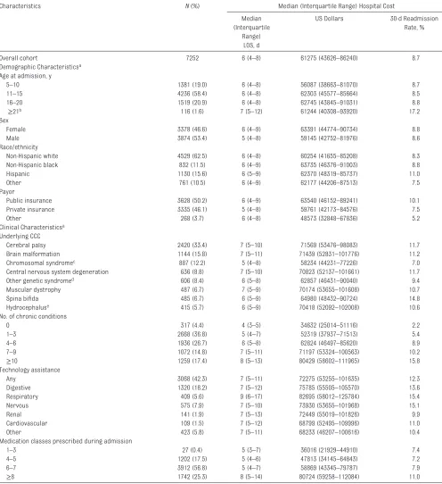 TABLE 1  Demographic, Clinical, and Hospitalization Characteristics of Children With A Complex Neuromuscular or Genetic Condition Undergoing Complex Spinal Fusion Across US Freestanding Children’s Hospitals
