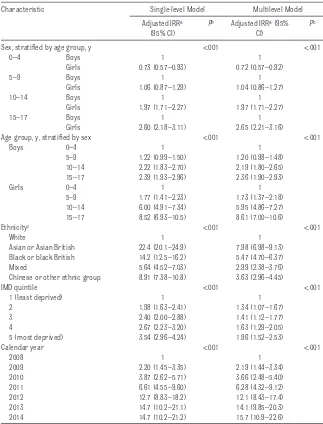 TABLE 2  Associations Between Sociodemographic Factors and Diagnosis of Vitamin D Deﬁ ciency (n = 414 182)