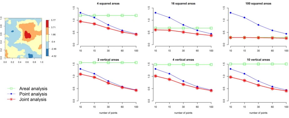 Figure 4: Scenario US3 results. First column: one of the 100 simulated surfaces. Second tofourth columns: MSEs of the predictions obtained for the simulated surfaces US3 averagedover 100 replications by type of analysis.