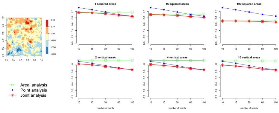 Figure 5: Scenario US4 results. First column: one of the 100 simulated surfaces. Second tofourth columns: MSEs of the predictions obtained for the simulated surfaces US4 averagedover 100 replications by type of analysis.