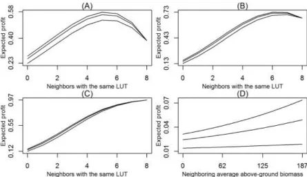 Figure 4 Expected profits of the three agricultural LUTs compared 