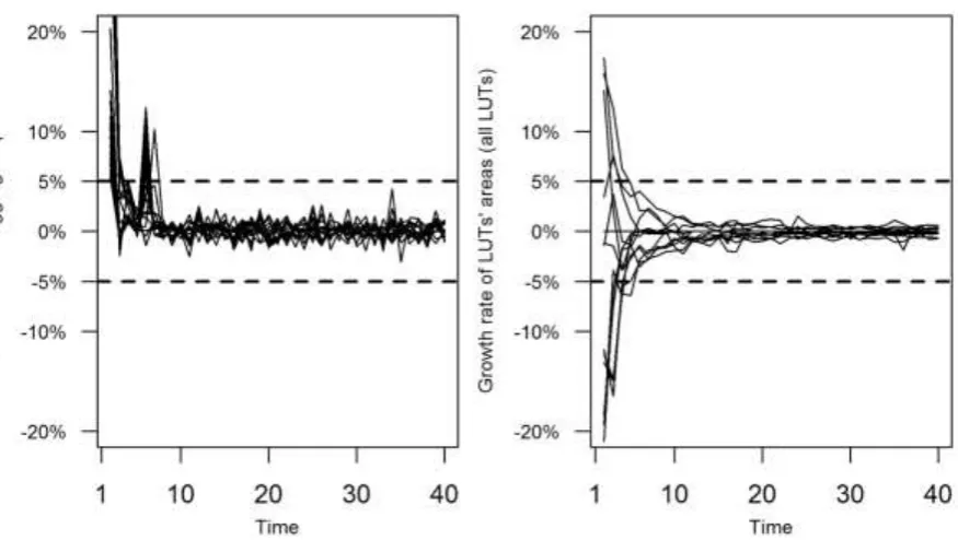 Figure 5 Stagnation of aggregate profit (left) and landscape (right) before the long run (t = 40), all simulations