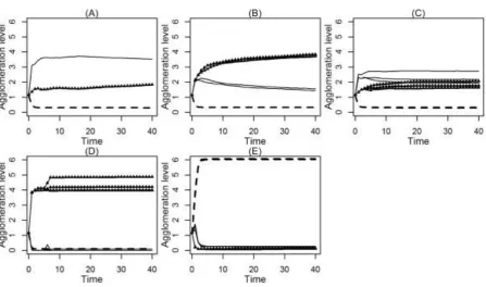 Figure 6 C&C (B), Conservation (C), Conservation+ (D), Mechanization*(E)) 