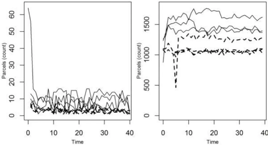Figure 8 Counts of forested parcels accidentally burnt, only subsidized parcels (left) and all parcels (right), Conservation (solid line) and Conservation+ (dashed) contracts