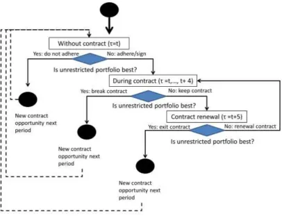 Figure B.1 Contract status assignment flowchart 