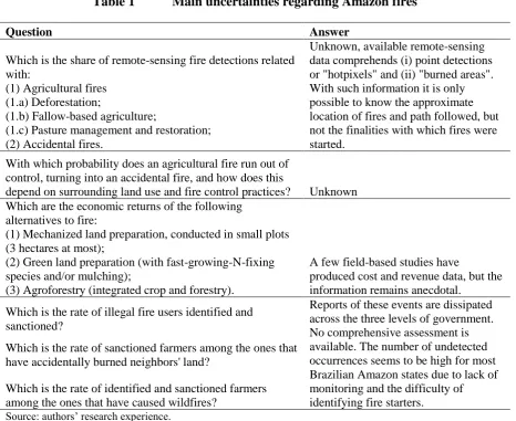 Table 1 Main uncertainties regarding Amazon fires  