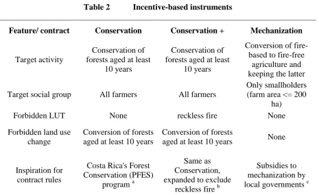 Table 2 Incentive-based instruments  