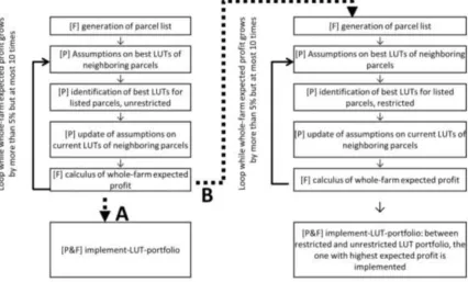 Figure 1 Flowchart for calculate-profit, baseline and command-and-control simulations (route A) and incentive-based simulations (route B)