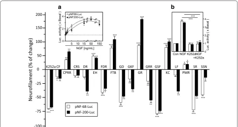 Fig. 3 Herbal extracts in NGF-induced pNF-68/200 expression in PC12 cells. a PC12 cells were transfected with pNF-68/200-Luc and serum-starved for 3 h before co-treatment of 50 ng/mL of NGF and extract at 0.1 mg/mL