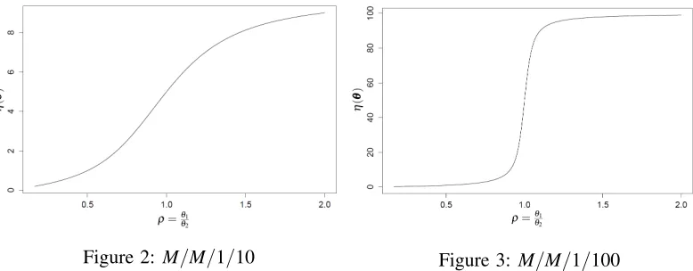 Figure 2: M/M/1/10