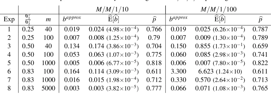 Table 2: How power holds when γ = bapprox given an M/M/1/C queueing model.