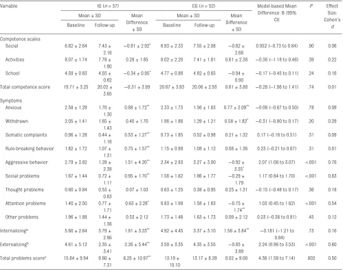 TABLE 2  Paired t Tests and ANCOVA on Differences in CBCL 6–18 in the IG and CG at Baseline and at the 2-Month Follow-up