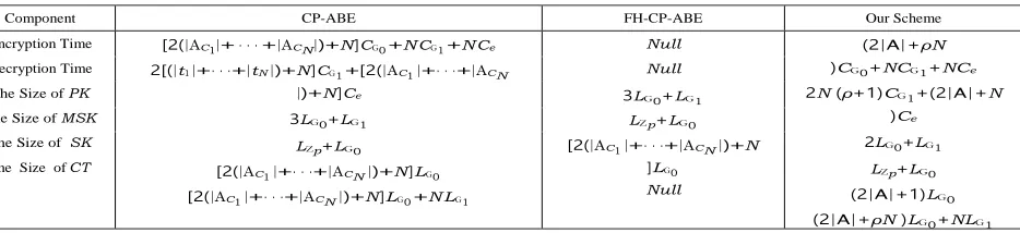 TABLE I. Comparison of CP-ABE, FH-CP-ABE and our scheme 